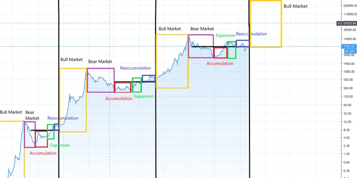 What will happen after the third halving reflected in the third vertical line on the image? Picture source: Medium